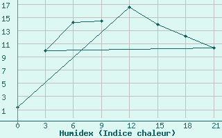 Courbe de l'humidex pour Lovozero