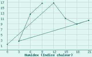 Courbe de l'humidex pour Saran-Paul