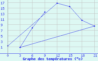 Courbe de tempratures pour Pavelec