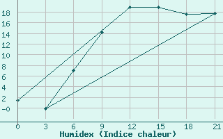 Courbe de l'humidex pour Tihvin