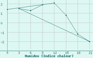 Courbe de l'humidex pour Suhinici