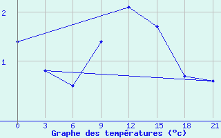 Courbe de tempratures pour Jarensk