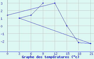 Courbe de tempratures pour Vinnicy