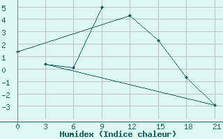 Courbe de l'humidex pour Novyj Tor'Jal