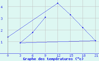 Courbe de tempratures pour Pechora