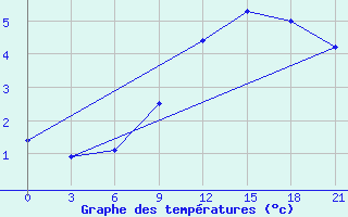 Courbe de tempratures pour Liubashivka