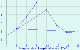 Courbe de tempratures pour Bugul