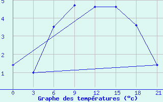 Courbe de tempratures pour Oktjabr