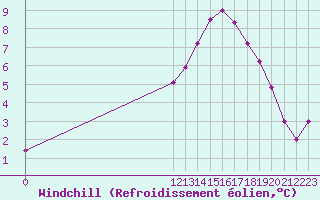 Courbe du refroidissement olien pour Villarzel (Sw)