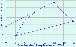 Courbe de tempratures pour Kalevala