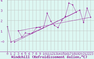 Courbe du refroidissement olien pour Coulommes-et-Marqueny (08)