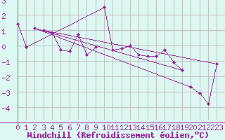 Courbe du refroidissement olien pour Belm
