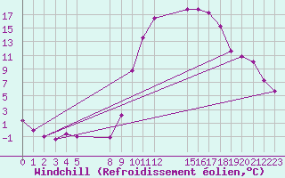 Courbe du refroidissement olien pour Saint-Haon (43)