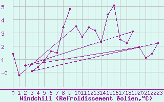 Courbe du refroidissement olien pour Bregenz