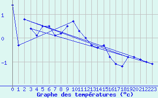 Courbe de tempratures pour Napf (Sw)