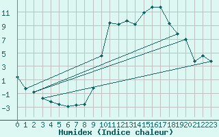 Courbe de l'humidex pour Boulc (26)