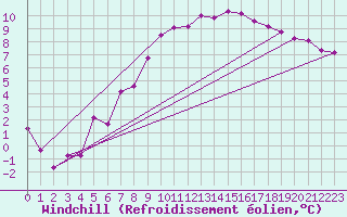 Courbe du refroidissement olien pour Hupsel Aws