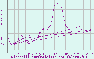 Courbe du refroidissement olien pour La Molina