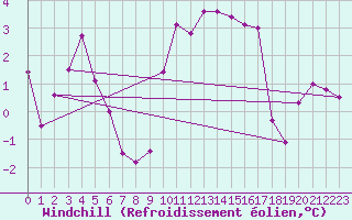 Courbe du refroidissement olien pour Plussin (42)