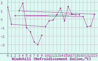 Courbe du refroidissement olien pour Le Touquet (62)