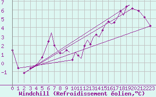 Courbe du refroidissement olien pour Connaught Airport