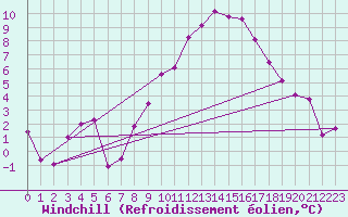 Courbe du refroidissement olien pour Visp