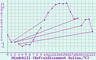 Courbe du refroidissement olien pour Temelin