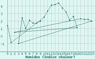 Courbe de l'humidex pour Linton-On-Ouse