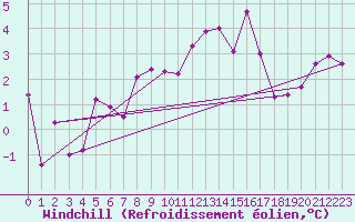 Courbe du refroidissement olien pour Baye (51)