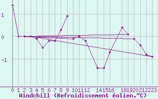 Courbe du refroidissement olien pour Dourbes (Be)