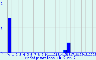Diagramme des prcipitations pour Le Massegros (48)