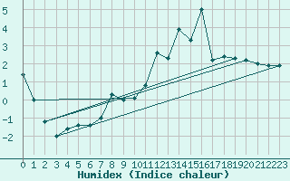 Courbe de l'humidex pour Cimetta