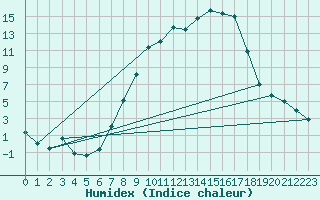 Courbe de l'humidex pour Notzingen