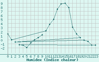 Courbe de l'humidex pour Aoste (It)