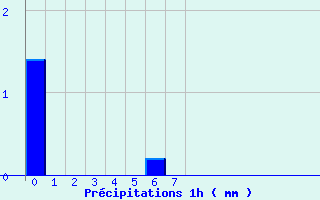 Diagramme des prcipitations pour Bourdons (52)