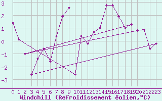 Courbe du refroidissement olien pour Wolfsegg