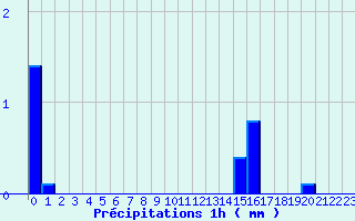 Diagramme des prcipitations pour Les Salces-Fromental (48)
