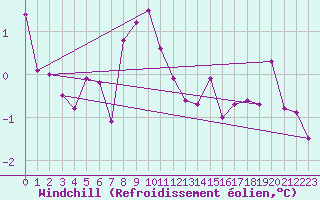 Courbe du refroidissement olien pour Poysdorf