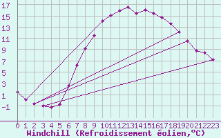 Courbe du refroidissement olien pour Spittal Drau