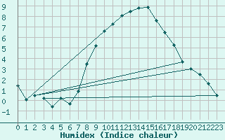 Courbe de l'humidex pour Muenchen, Flughafen