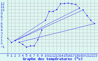 Courbe de tempratures pour Creil (60)