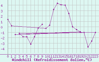 Courbe du refroidissement olien pour Cressier