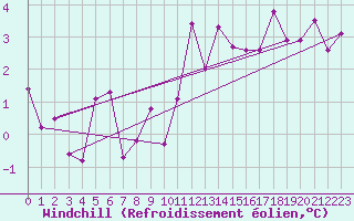 Courbe du refroidissement olien pour Reykjavik