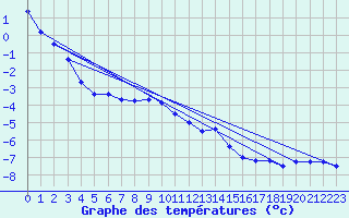 Courbe de tempratures pour Piz Martegnas