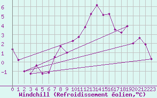 Courbe du refroidissement olien pour Bourg-Saint-Maurice (73)