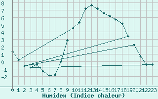 Courbe de l'humidex pour Ble - Binningen (Sw)