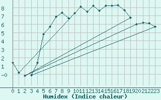 Courbe de l'humidex pour Ristna