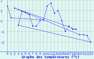 Courbe de tempratures pour Les Attelas