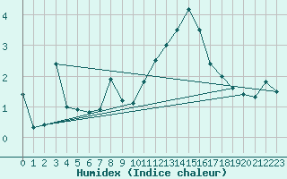 Courbe de l'humidex pour Capel Curig