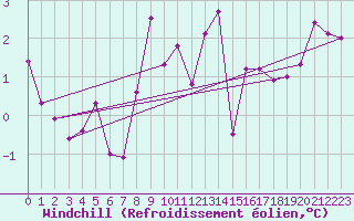 Courbe du refroidissement olien pour Dunkeswell Aerodrome